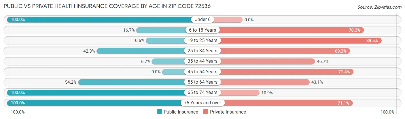 Public vs Private Health Insurance Coverage by Age in Zip Code 72536