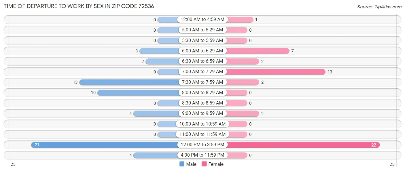 Time of Departure to Work by Sex in Zip Code 72536