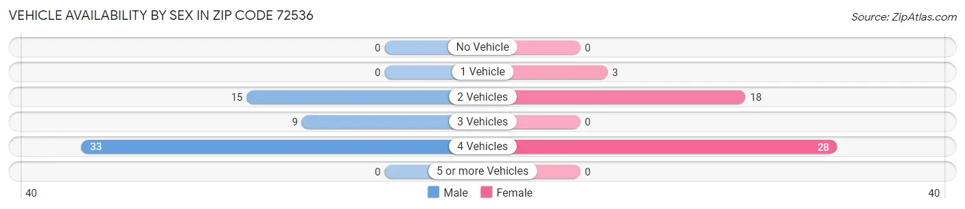 Vehicle Availability by Sex in Zip Code 72536