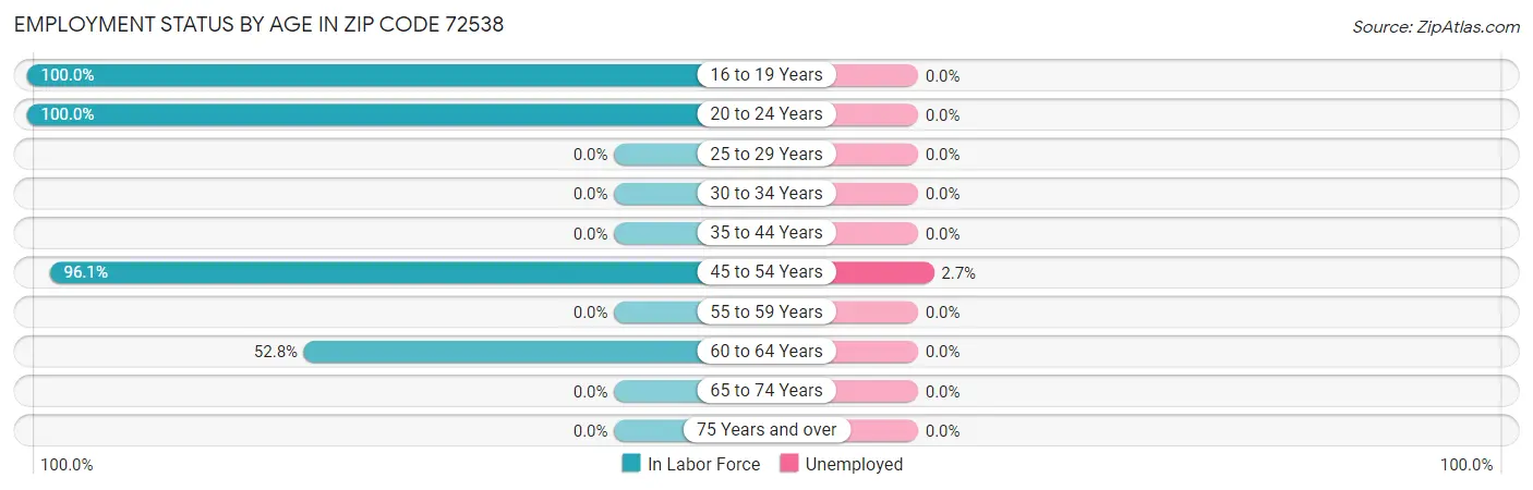 Employment Status by Age in Zip Code 72538