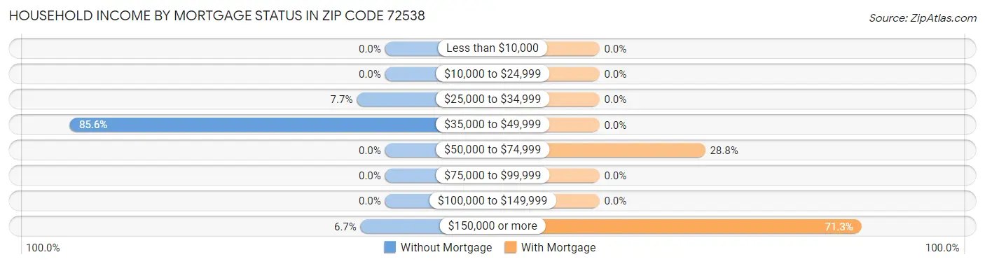 Household Income by Mortgage Status in Zip Code 72538
