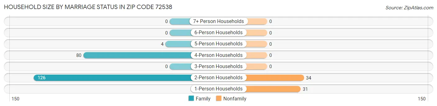 Household Size by Marriage Status in Zip Code 72538