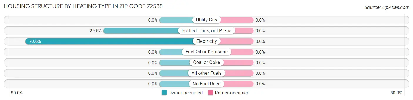 Housing Structure by Heating Type in Zip Code 72538