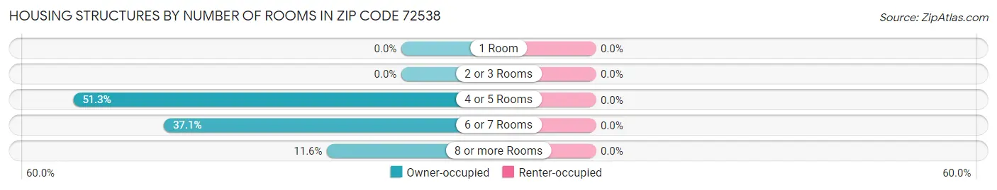 Housing Structures by Number of Rooms in Zip Code 72538