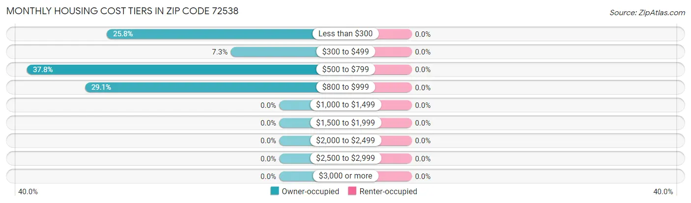 Monthly Housing Cost Tiers in Zip Code 72538