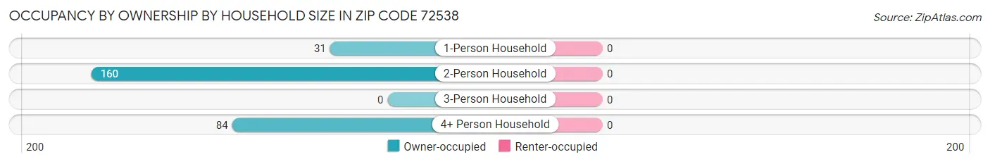 Occupancy by Ownership by Household Size in Zip Code 72538
