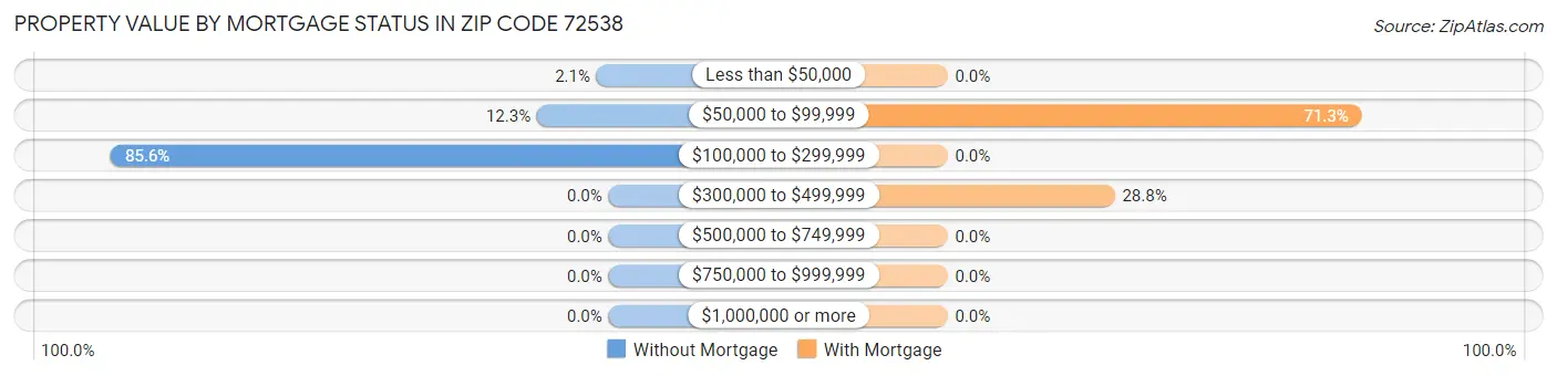 Property Value by Mortgage Status in Zip Code 72538