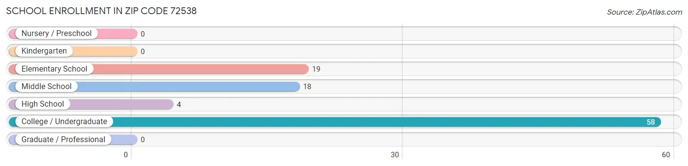 School Enrollment in Zip Code 72538