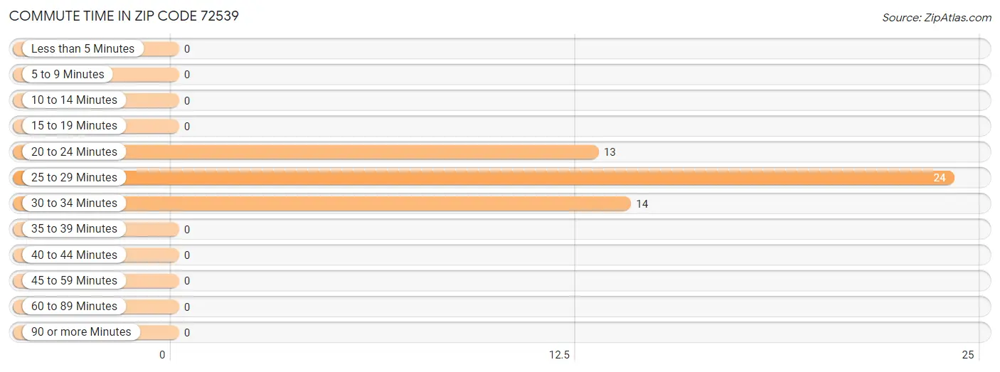 Commute Time in Zip Code 72539