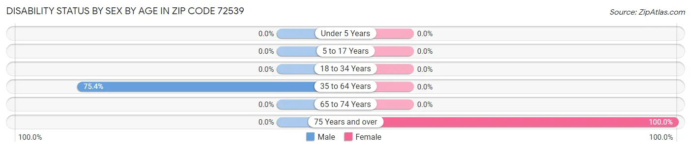 Disability Status by Sex by Age in Zip Code 72539