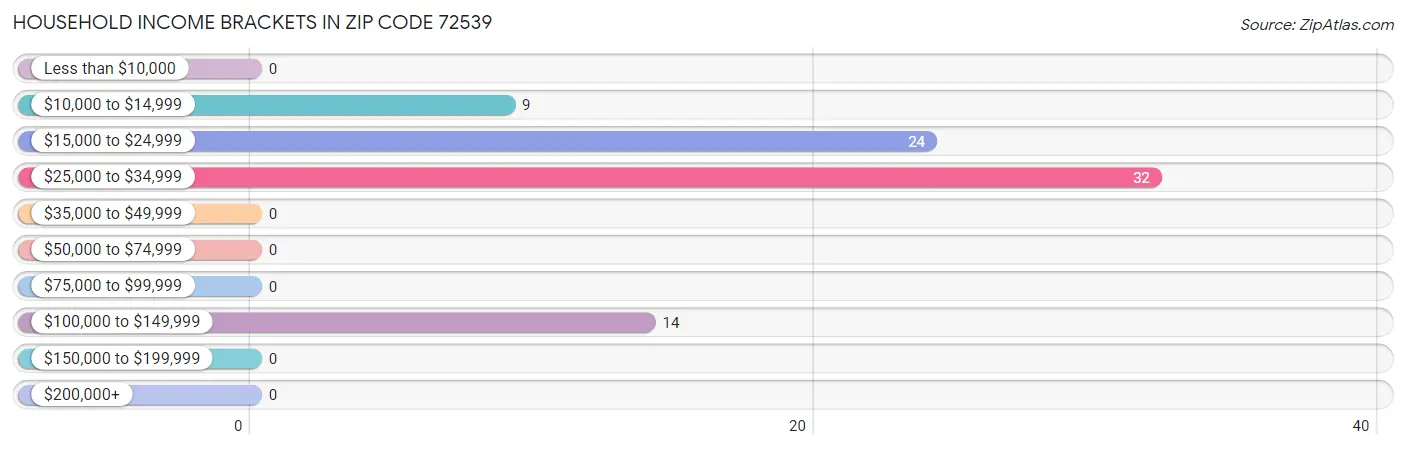 Household Income Brackets in Zip Code 72539