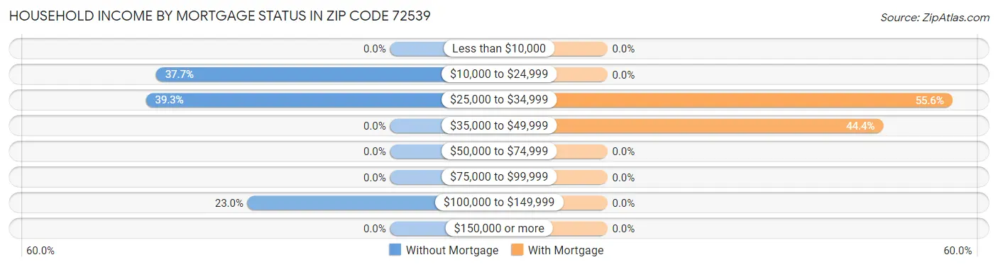 Household Income by Mortgage Status in Zip Code 72539