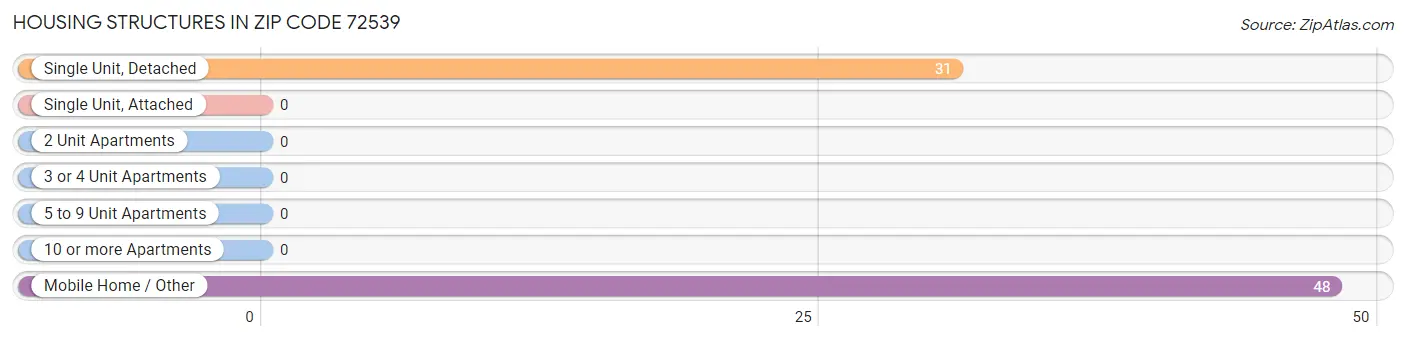 Housing Structures in Zip Code 72539