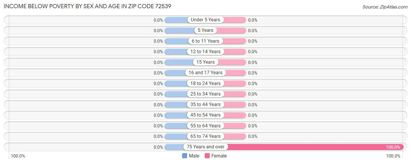 Income Below Poverty by Sex and Age in Zip Code 72539