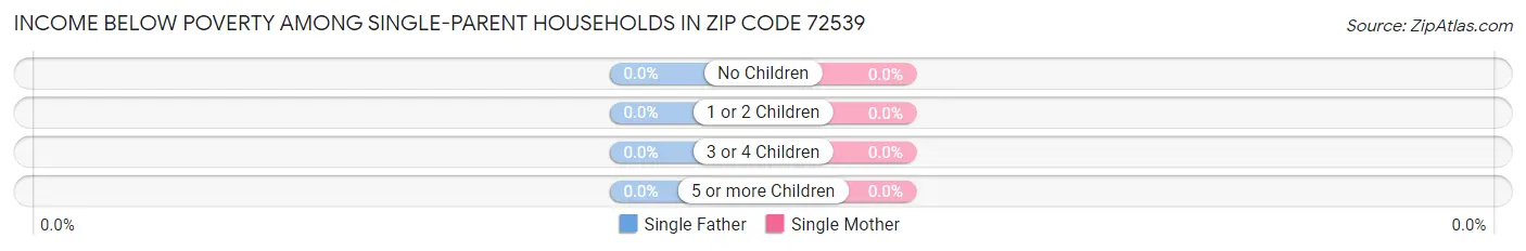 Income Below Poverty Among Single-Parent Households in Zip Code 72539