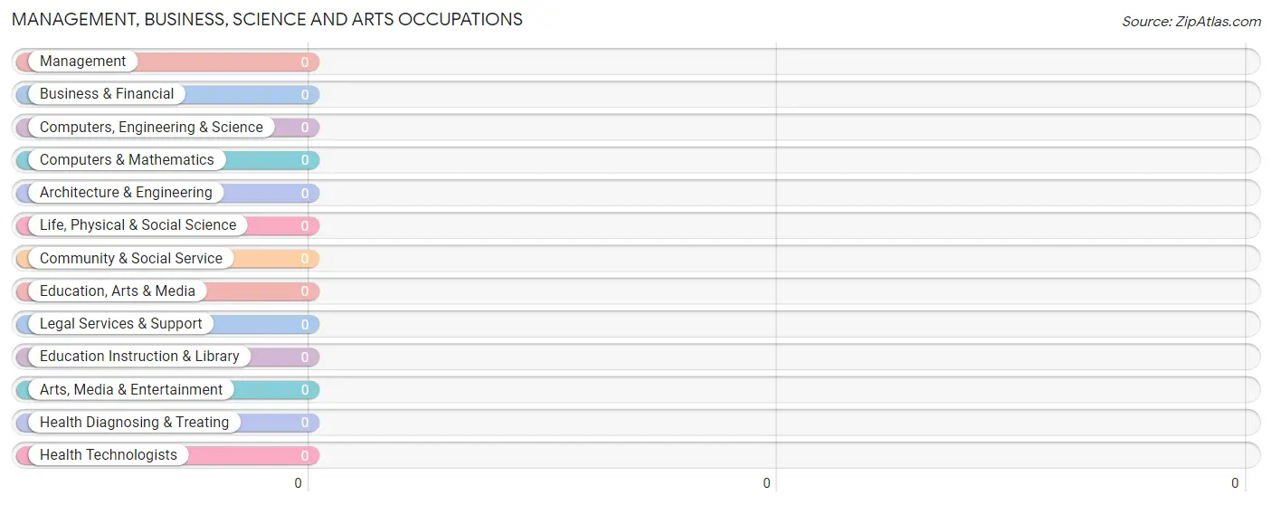 Management, Business, Science and Arts Occupations in Zip Code 72539