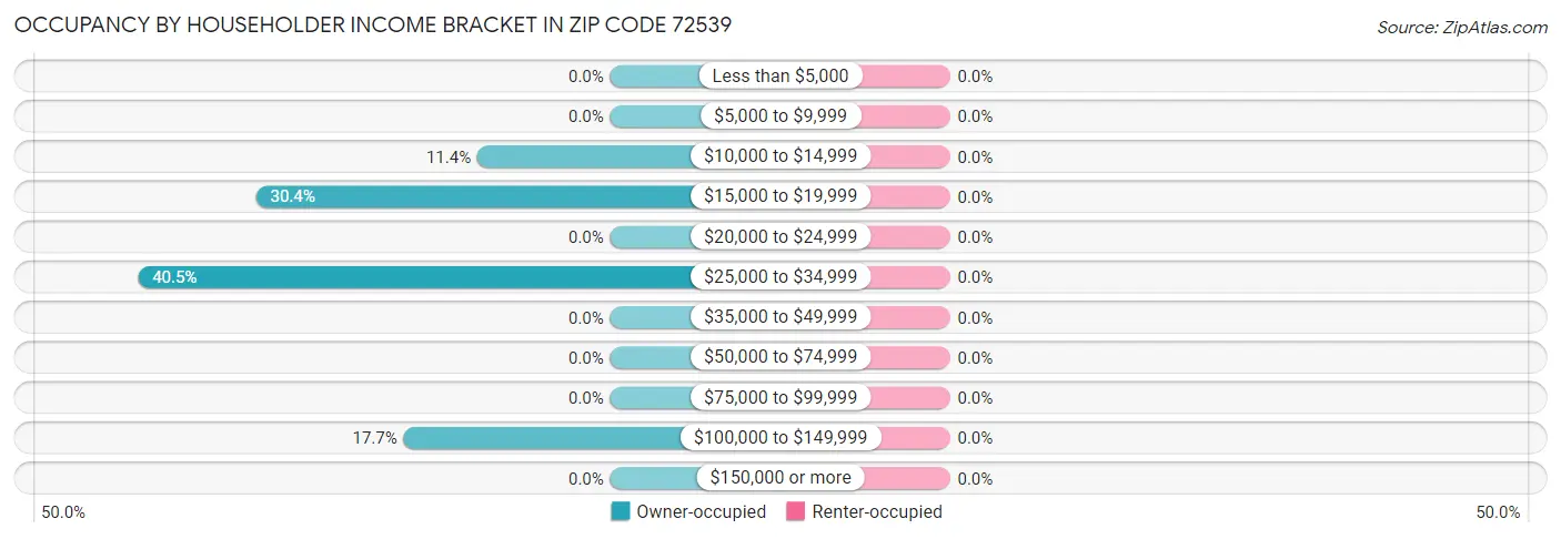 Occupancy by Householder Income Bracket in Zip Code 72539