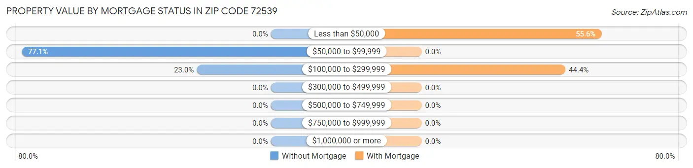 Property Value by Mortgage Status in Zip Code 72539