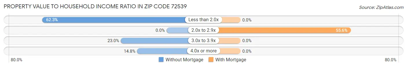 Property Value to Household Income Ratio in Zip Code 72539