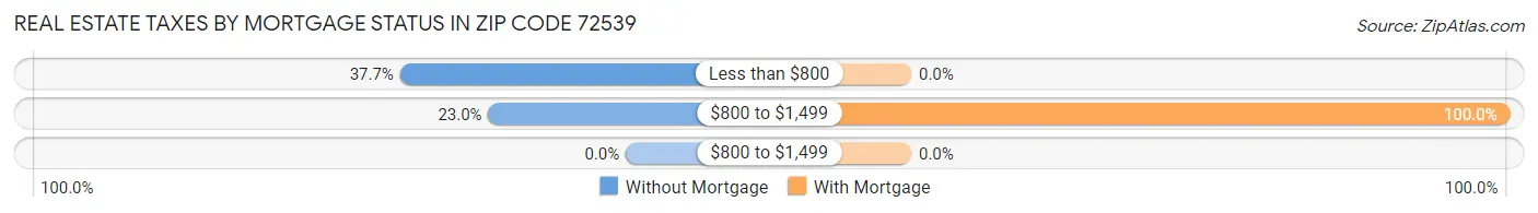 Real Estate Taxes by Mortgage Status in Zip Code 72539