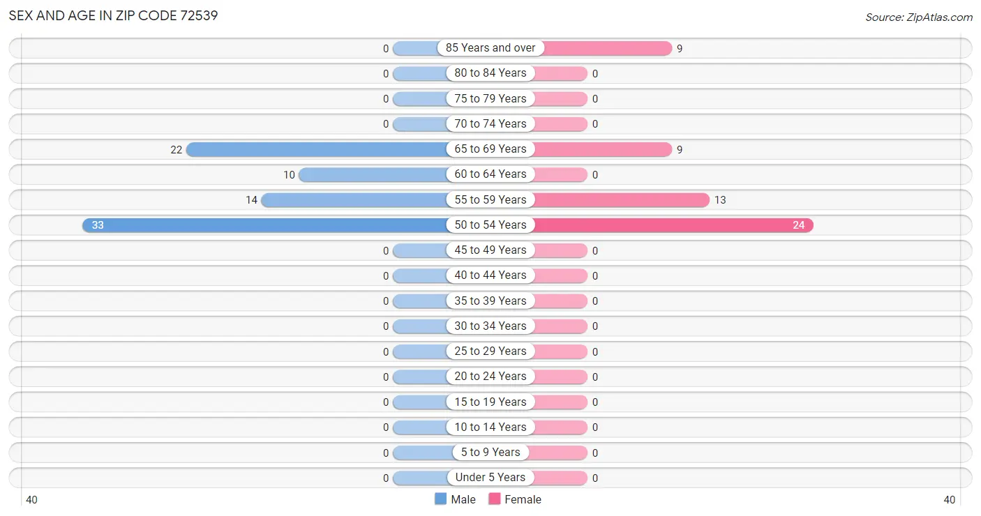 Sex and Age in Zip Code 72539