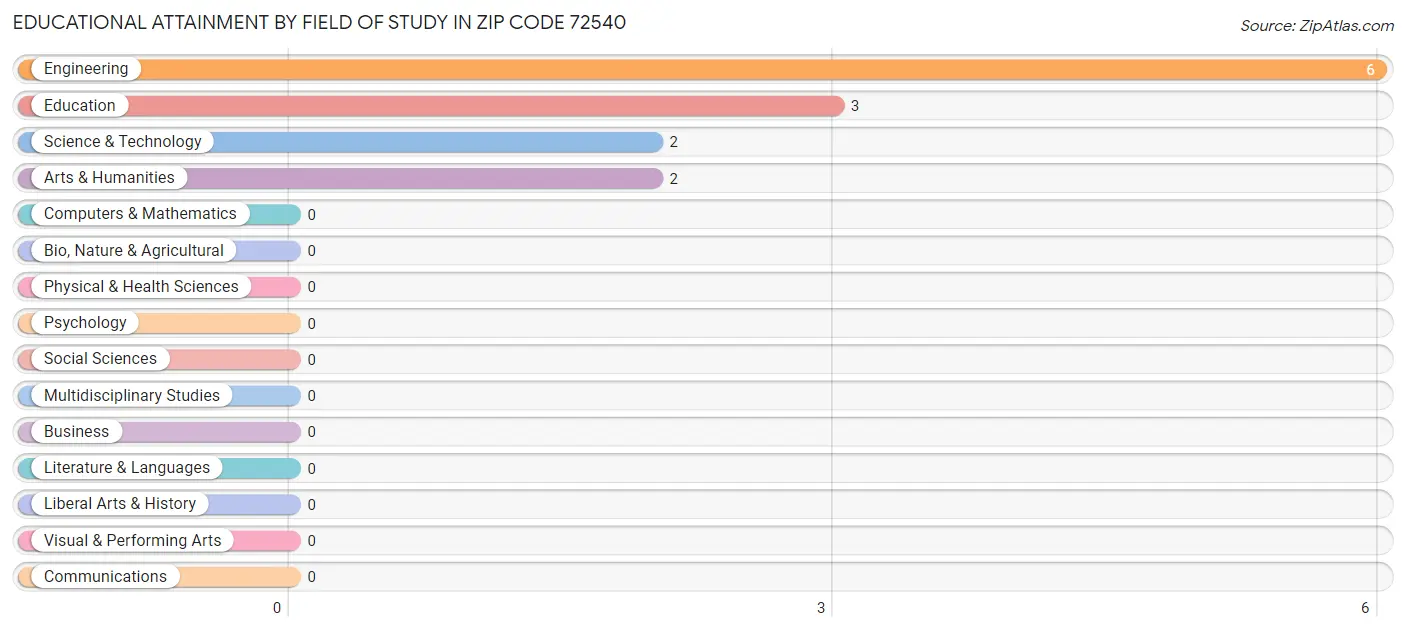 Educational Attainment by Field of Study in Zip Code 72540