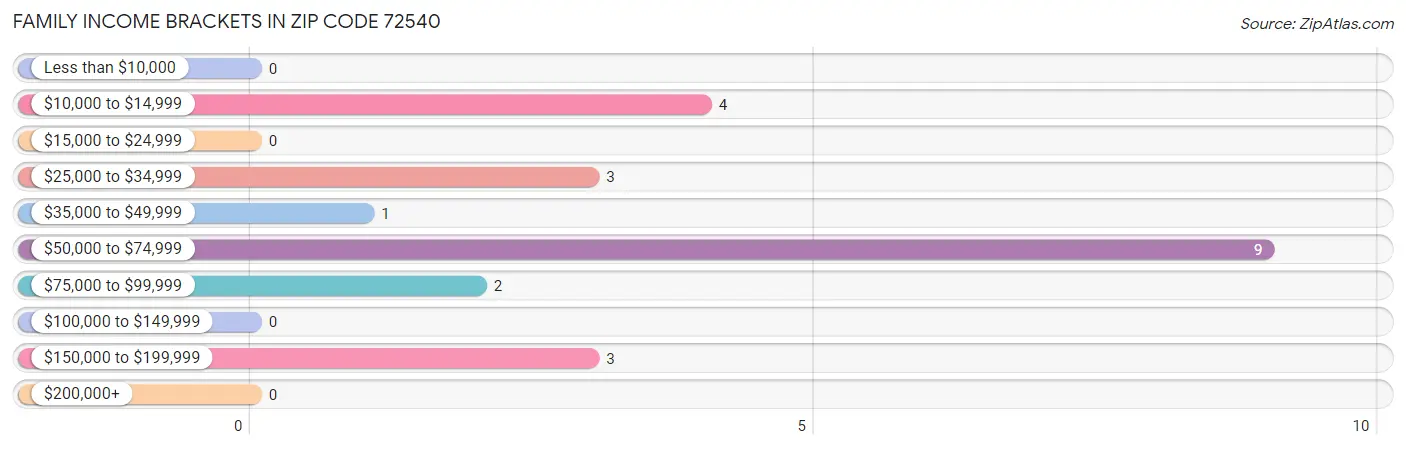 Family Income Brackets in Zip Code 72540