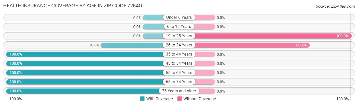 Health Insurance Coverage by Age in Zip Code 72540