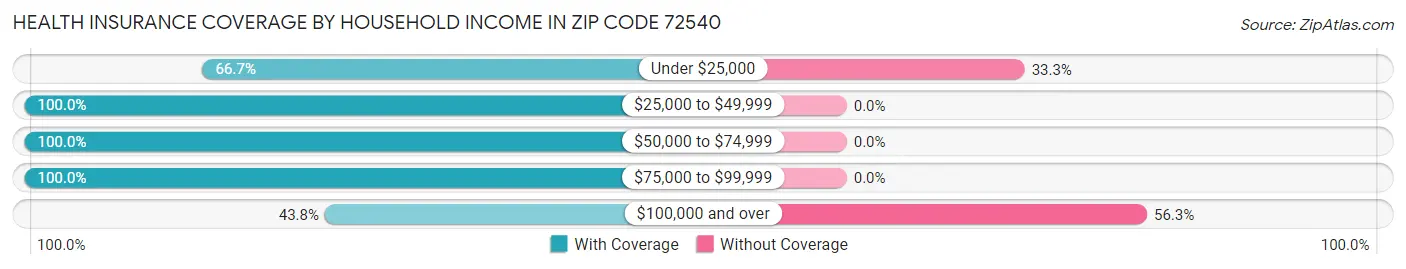 Health Insurance Coverage by Household Income in Zip Code 72540