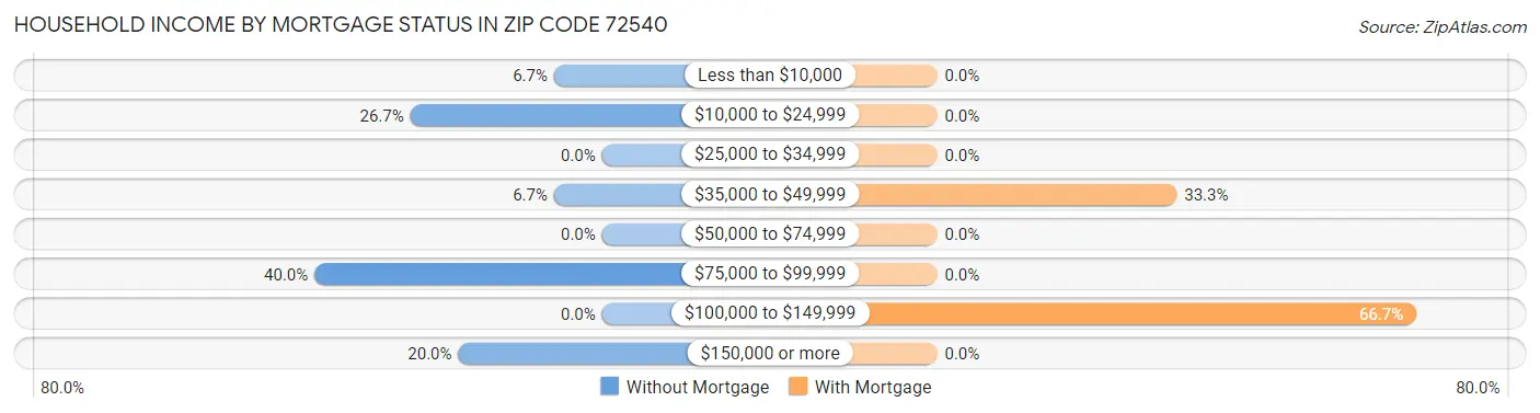 Household Income by Mortgage Status in Zip Code 72540