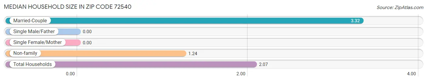 Median Household Size in Zip Code 72540