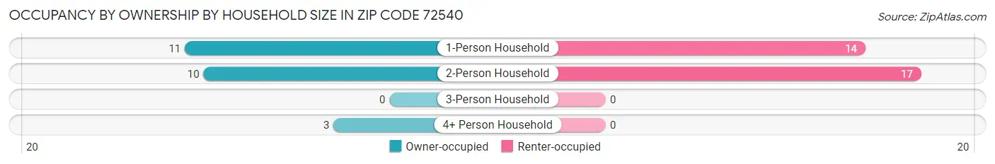 Occupancy by Ownership by Household Size in Zip Code 72540