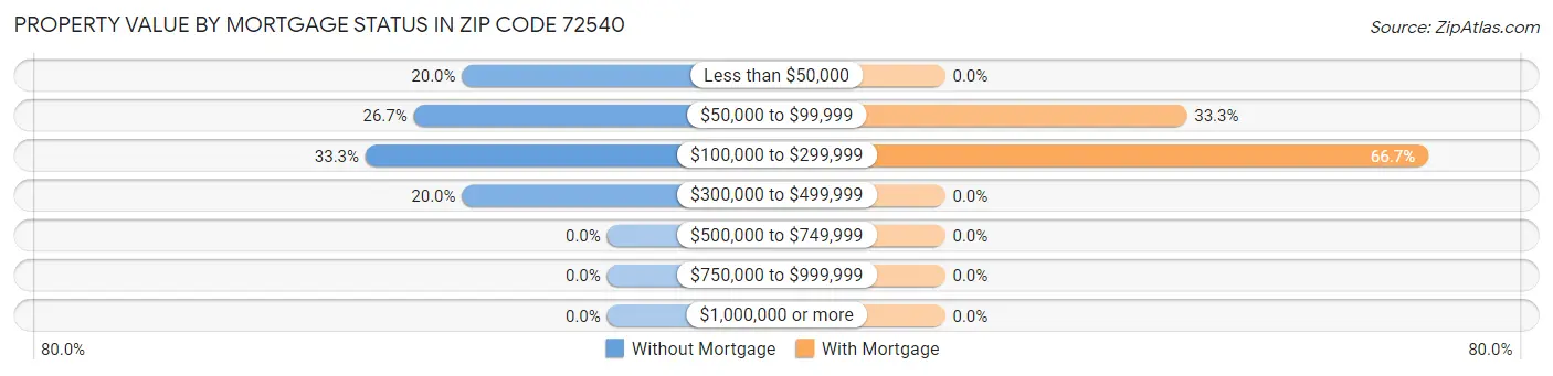 Property Value by Mortgage Status in Zip Code 72540