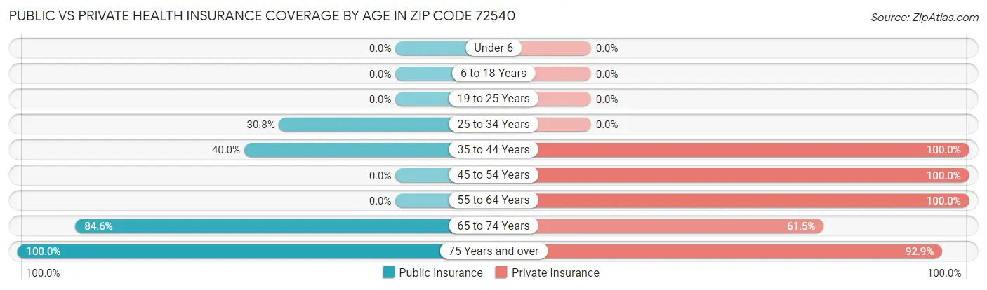 Public vs Private Health Insurance Coverage by Age in Zip Code 72540