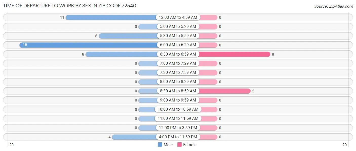 Time of Departure to Work by Sex in Zip Code 72540