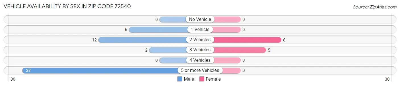 Vehicle Availability by Sex in Zip Code 72540