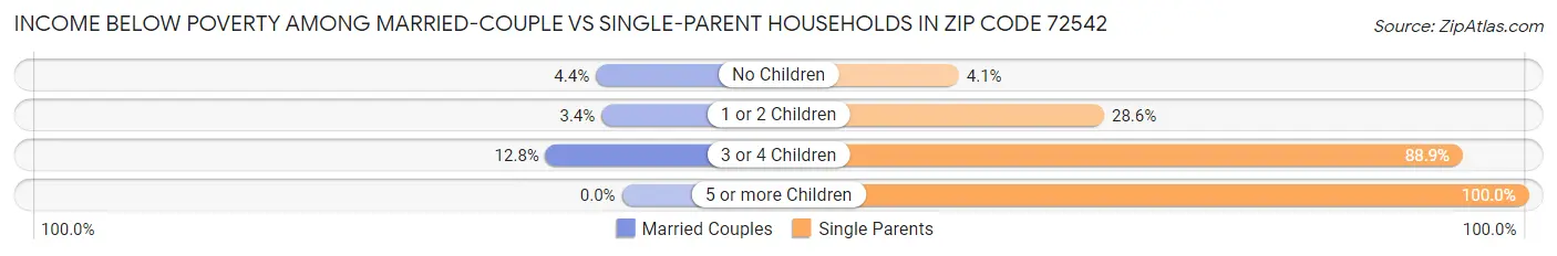 Income Below Poverty Among Married-Couple vs Single-Parent Households in Zip Code 72542
