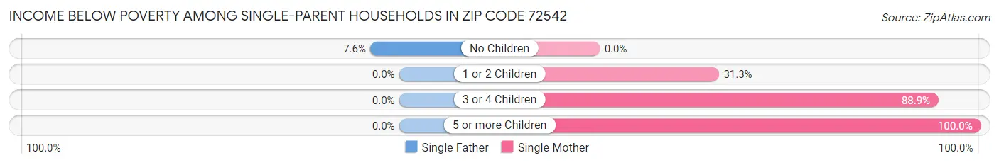 Income Below Poverty Among Single-Parent Households in Zip Code 72542