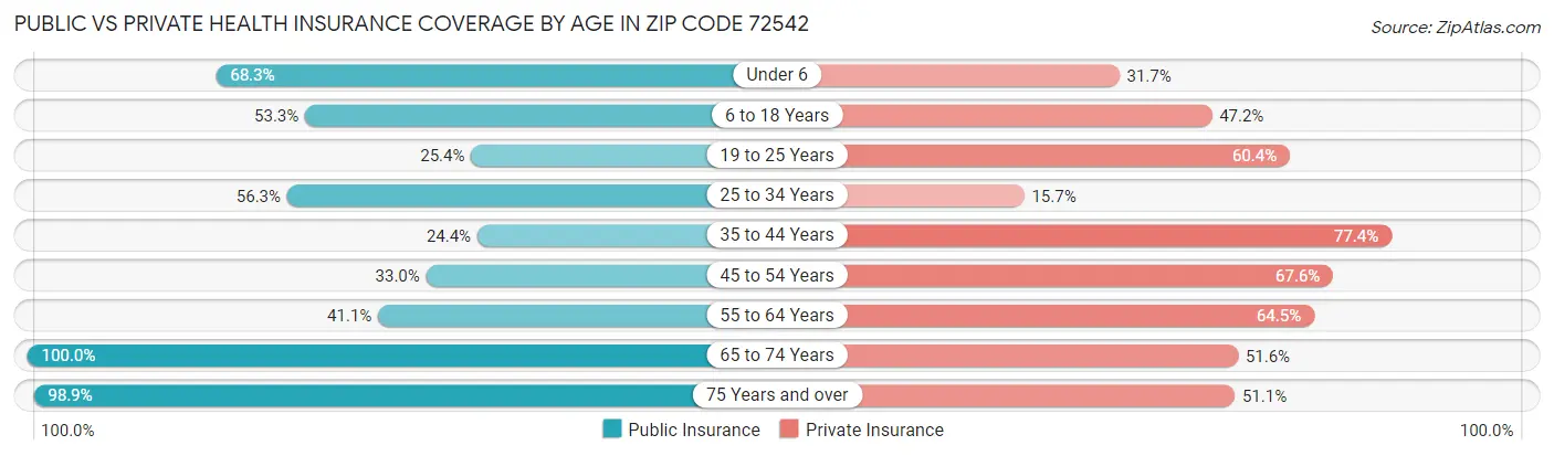 Public vs Private Health Insurance Coverage by Age in Zip Code 72542