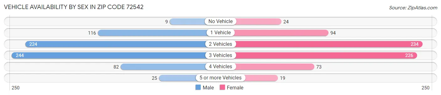 Vehicle Availability by Sex in Zip Code 72542
