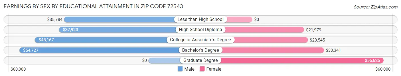 Earnings by Sex by Educational Attainment in Zip Code 72543