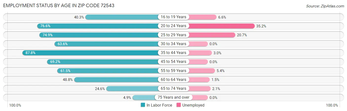 Employment Status by Age in Zip Code 72543