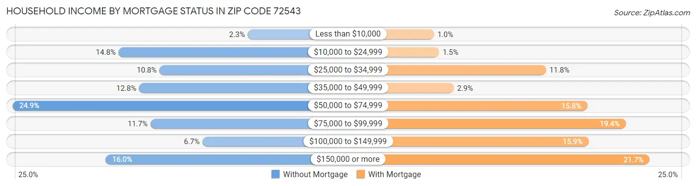 Household Income by Mortgage Status in Zip Code 72543