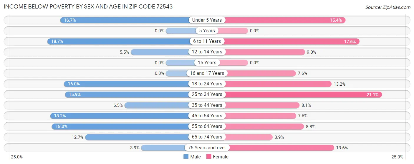 Income Below Poverty by Sex and Age in Zip Code 72543