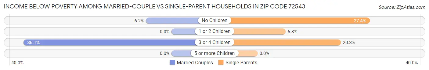 Income Below Poverty Among Married-Couple vs Single-Parent Households in Zip Code 72543
