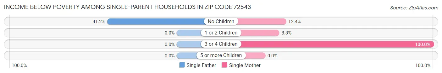 Income Below Poverty Among Single-Parent Households in Zip Code 72543