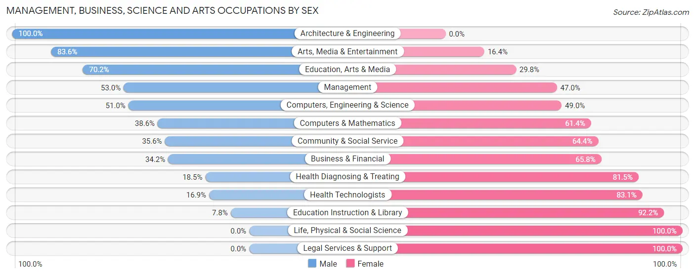 Management, Business, Science and Arts Occupations by Sex in Zip Code 72543