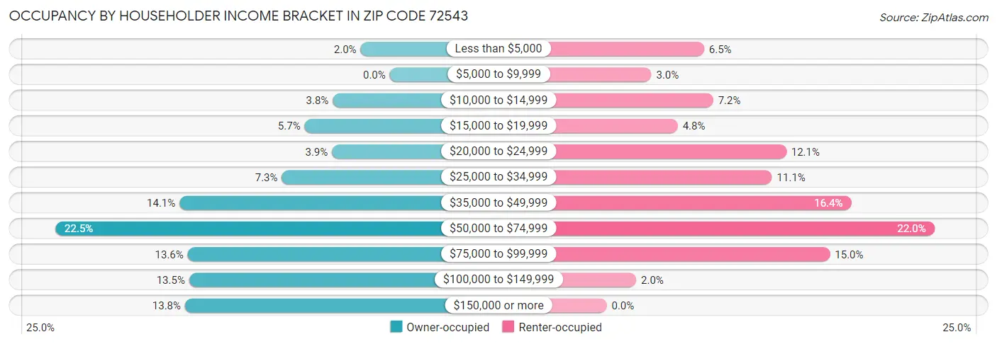 Occupancy by Householder Income Bracket in Zip Code 72543