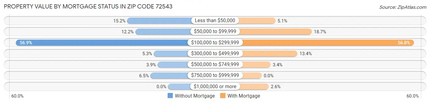 Property Value by Mortgage Status in Zip Code 72543
