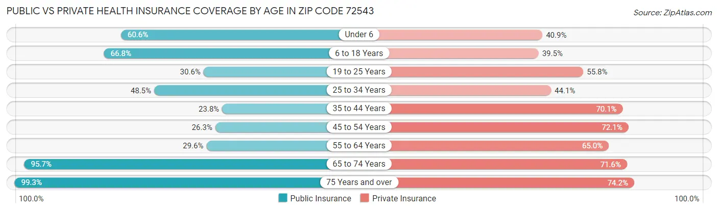 Public vs Private Health Insurance Coverage by Age in Zip Code 72543